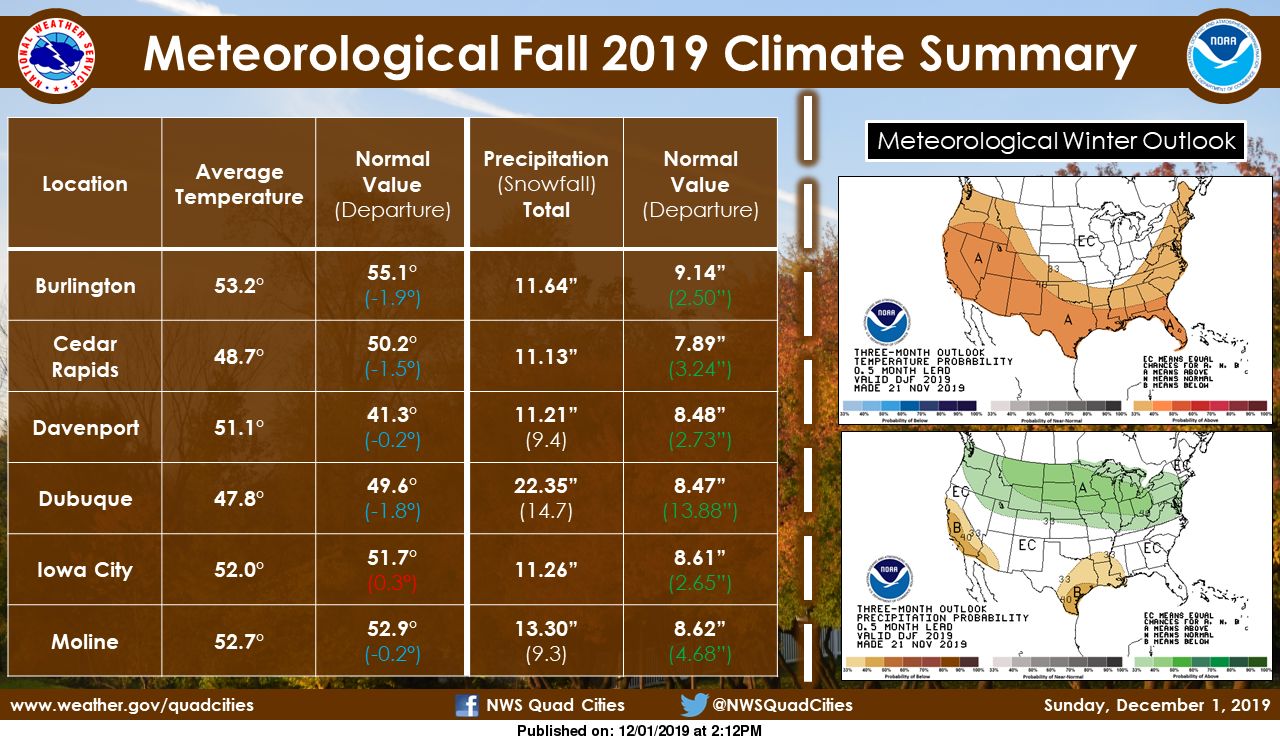 NWS: Fall summary